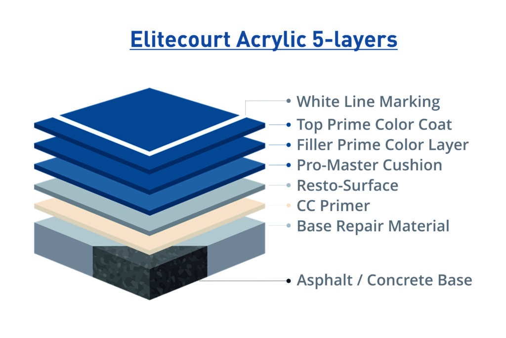 Elitecourt Acrylic 5-layers
