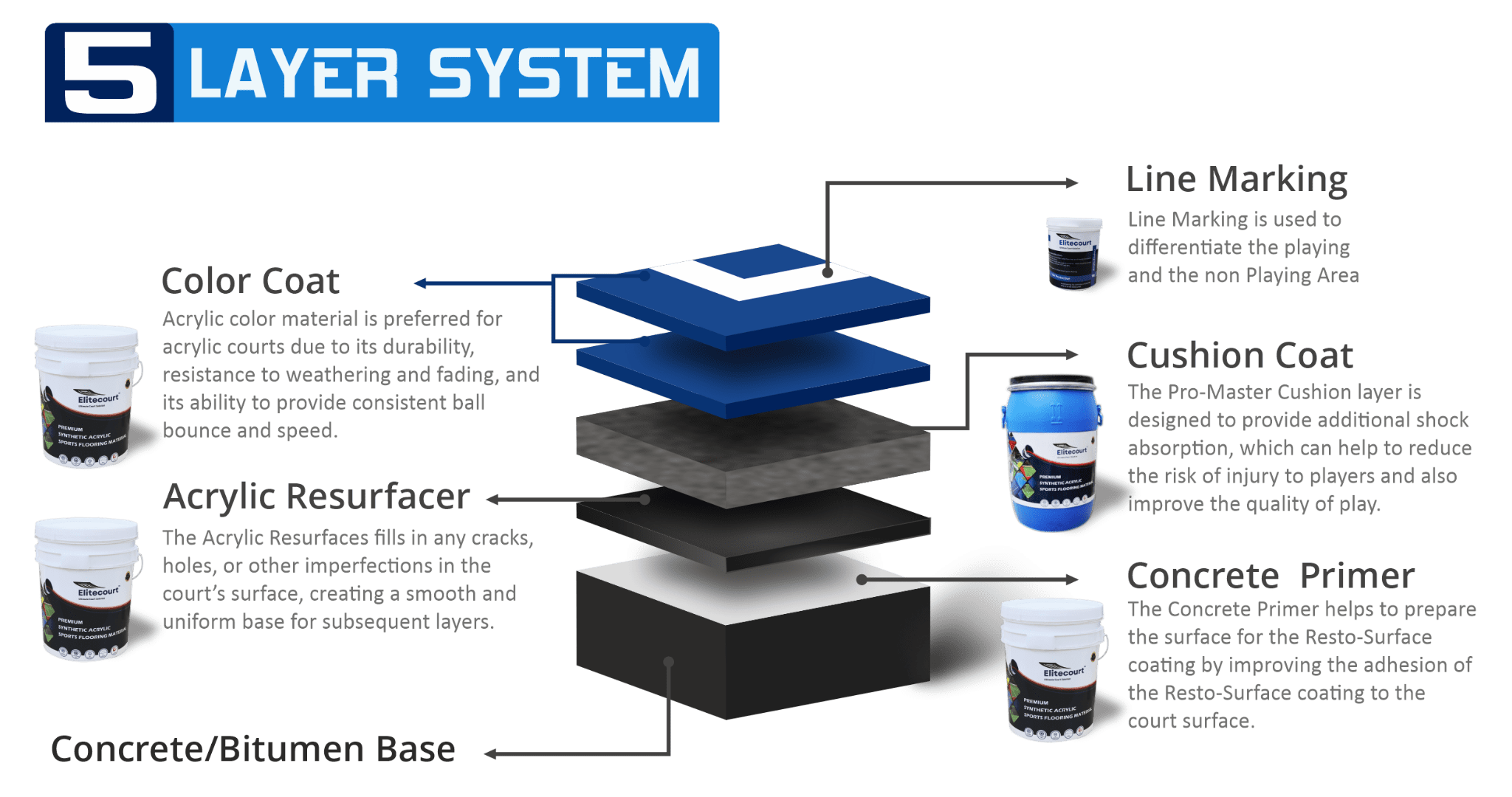 5 Layer System