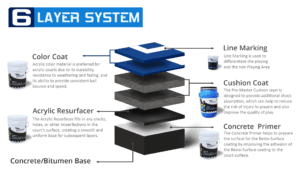 6 Layer System