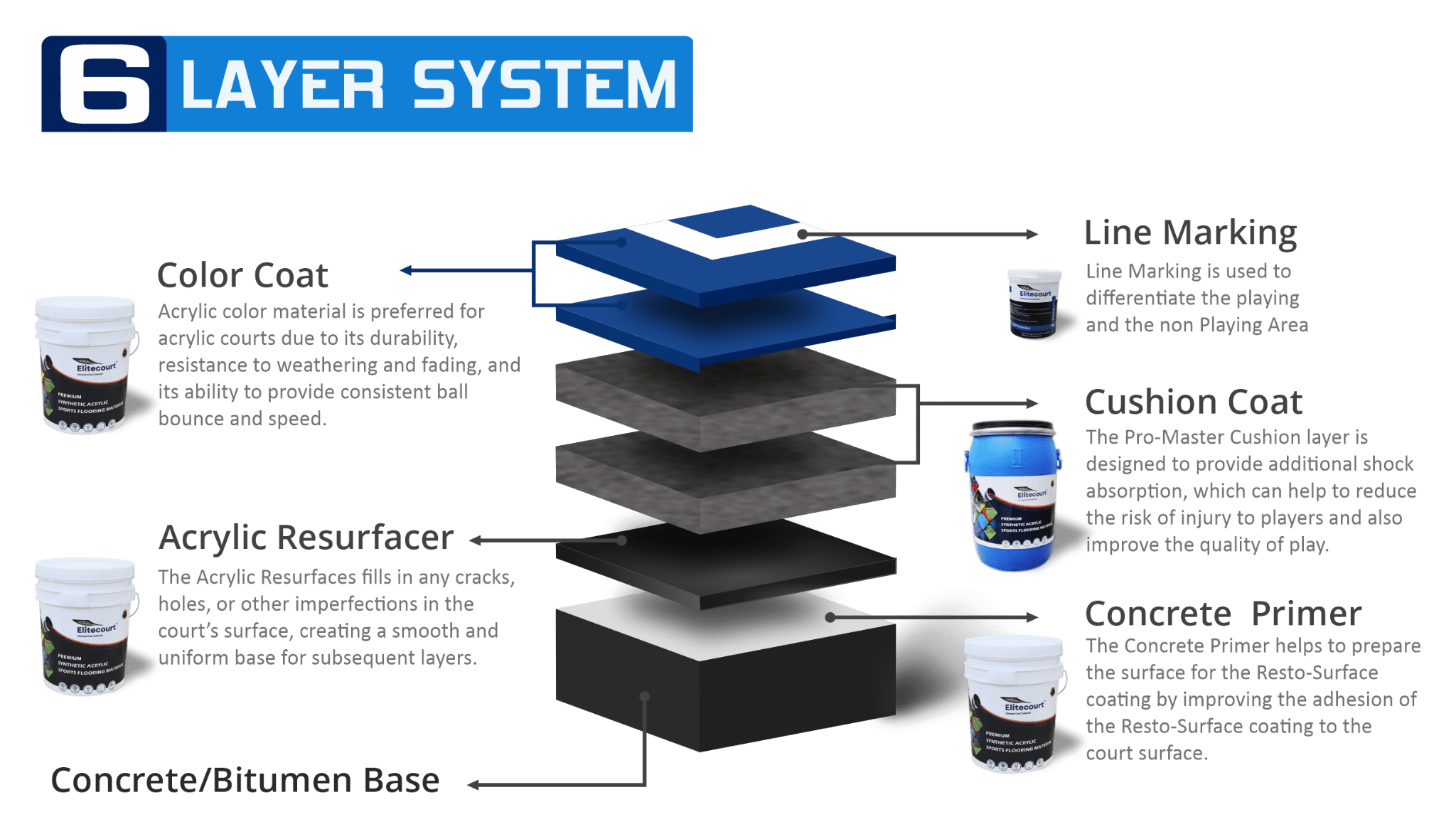 6 Layer System