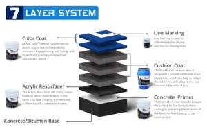 7 Layer System