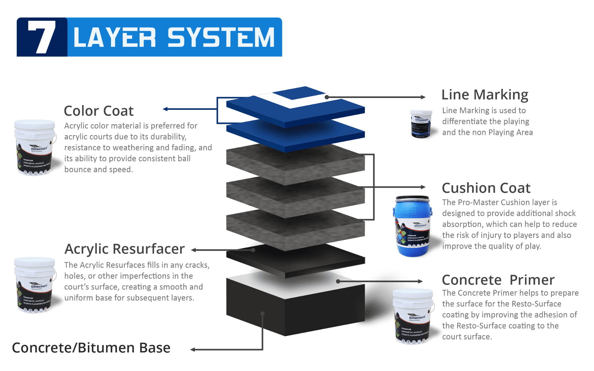 7 Layer System