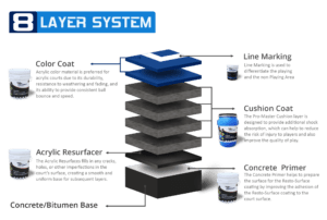 8 Layer System