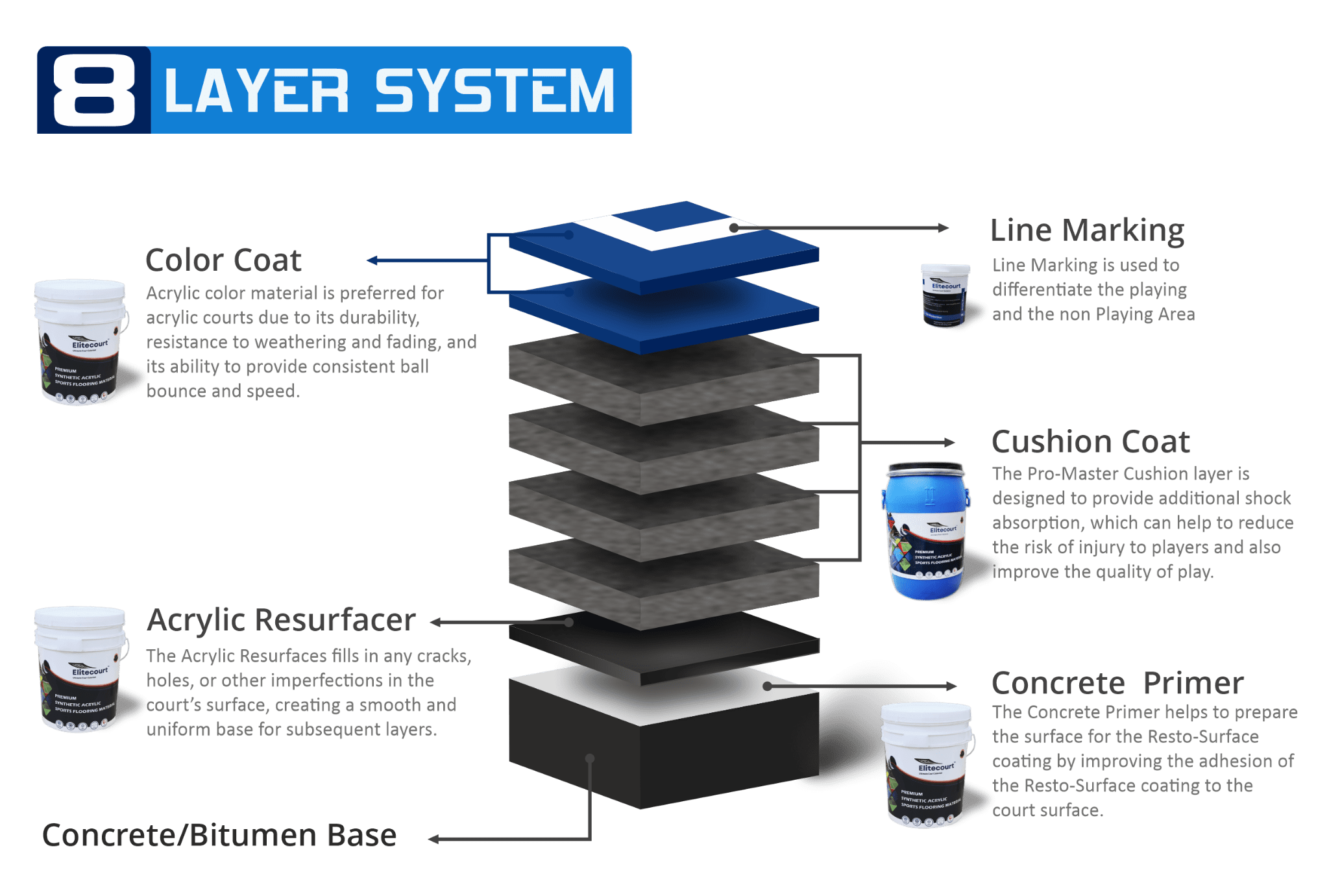 8 Layer System