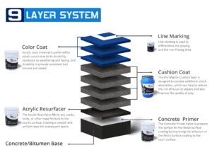 9 Layer System