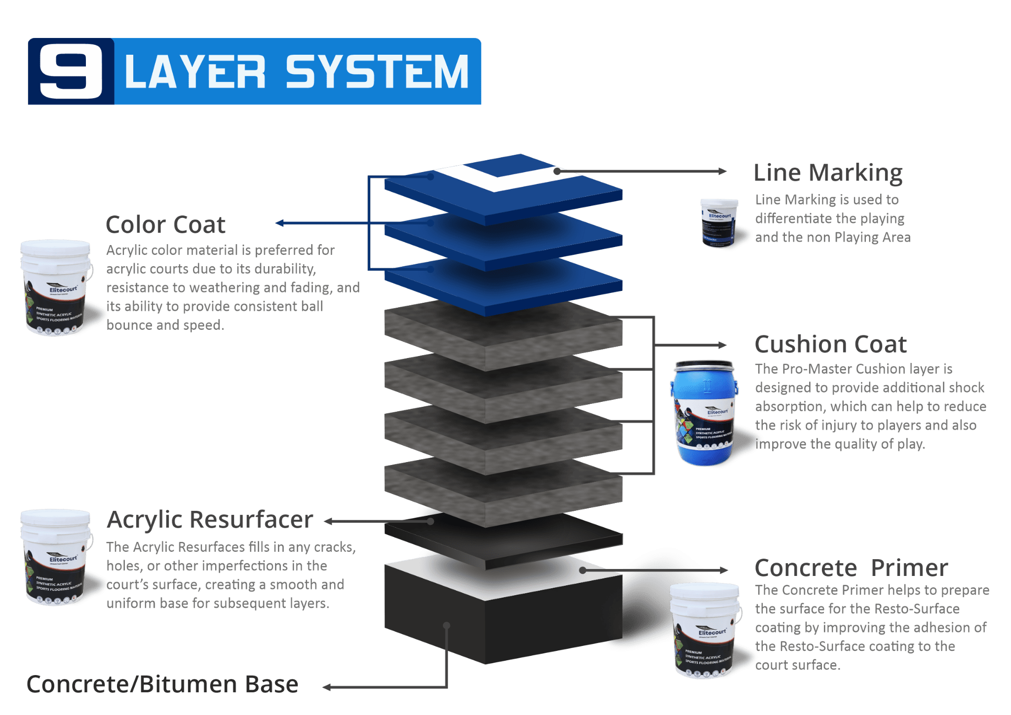 9 Layer System