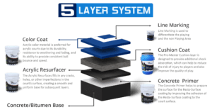 Acrylic 5 Layer System
