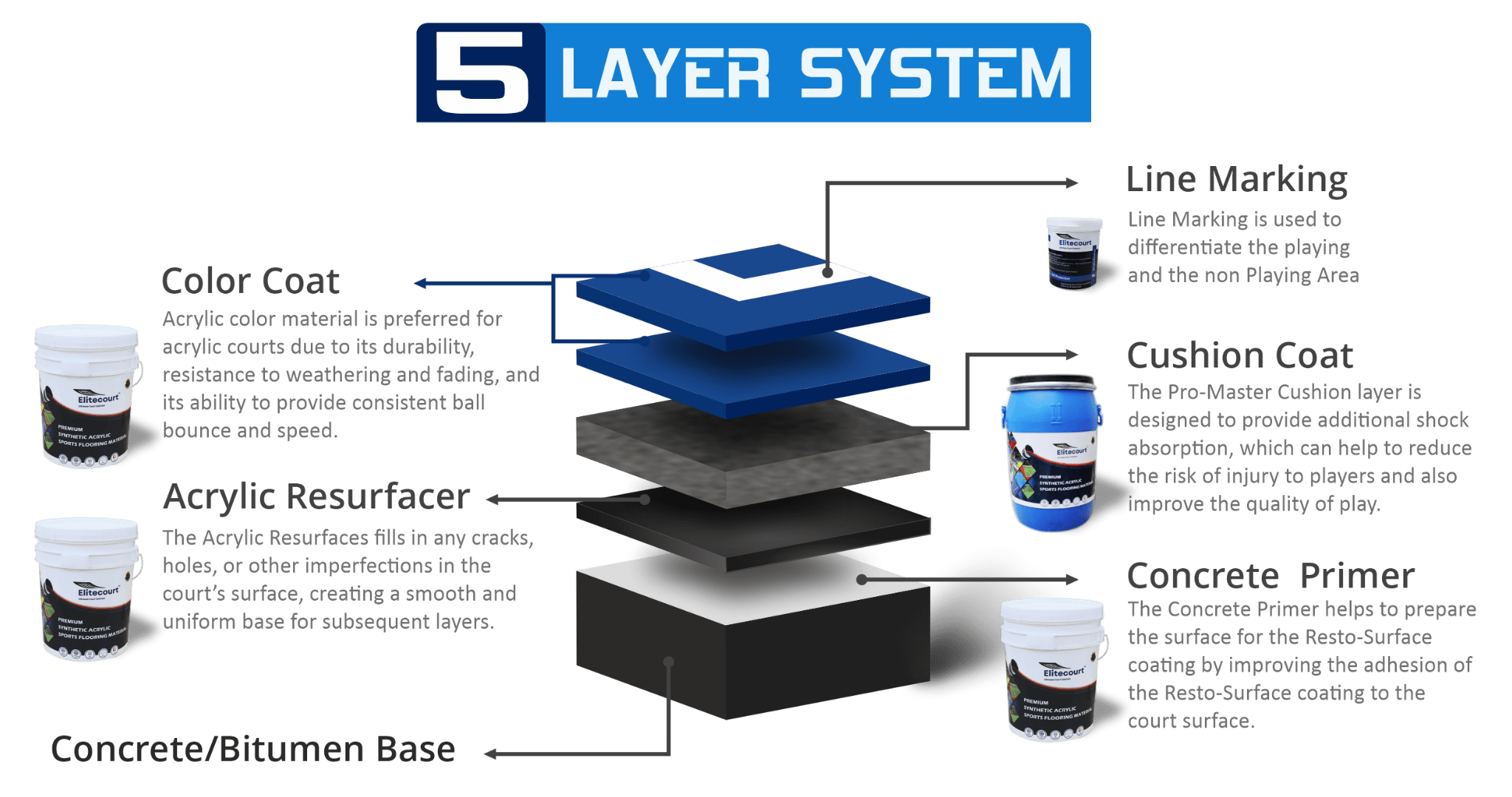 Acrylic 5 Layer System