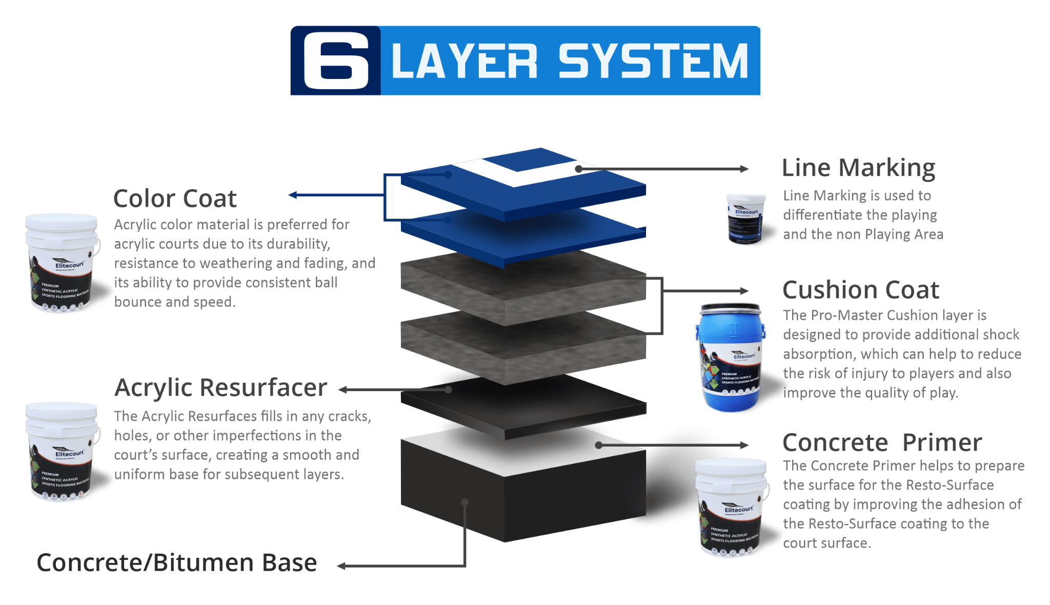 Acrylic 6 Layer System