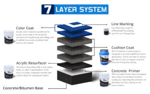 Acrylic 7 Layer System