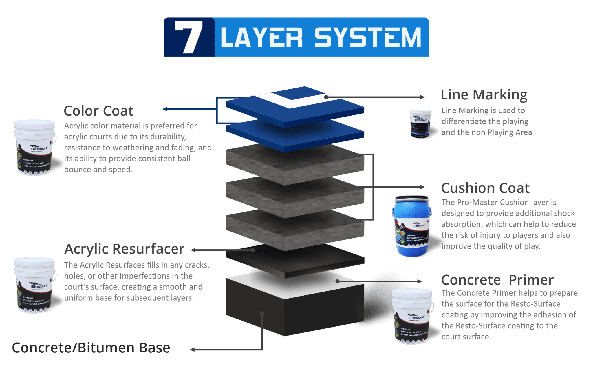 Acrylic 7 Layer System
