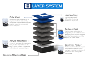Acrylic 8 Layer System