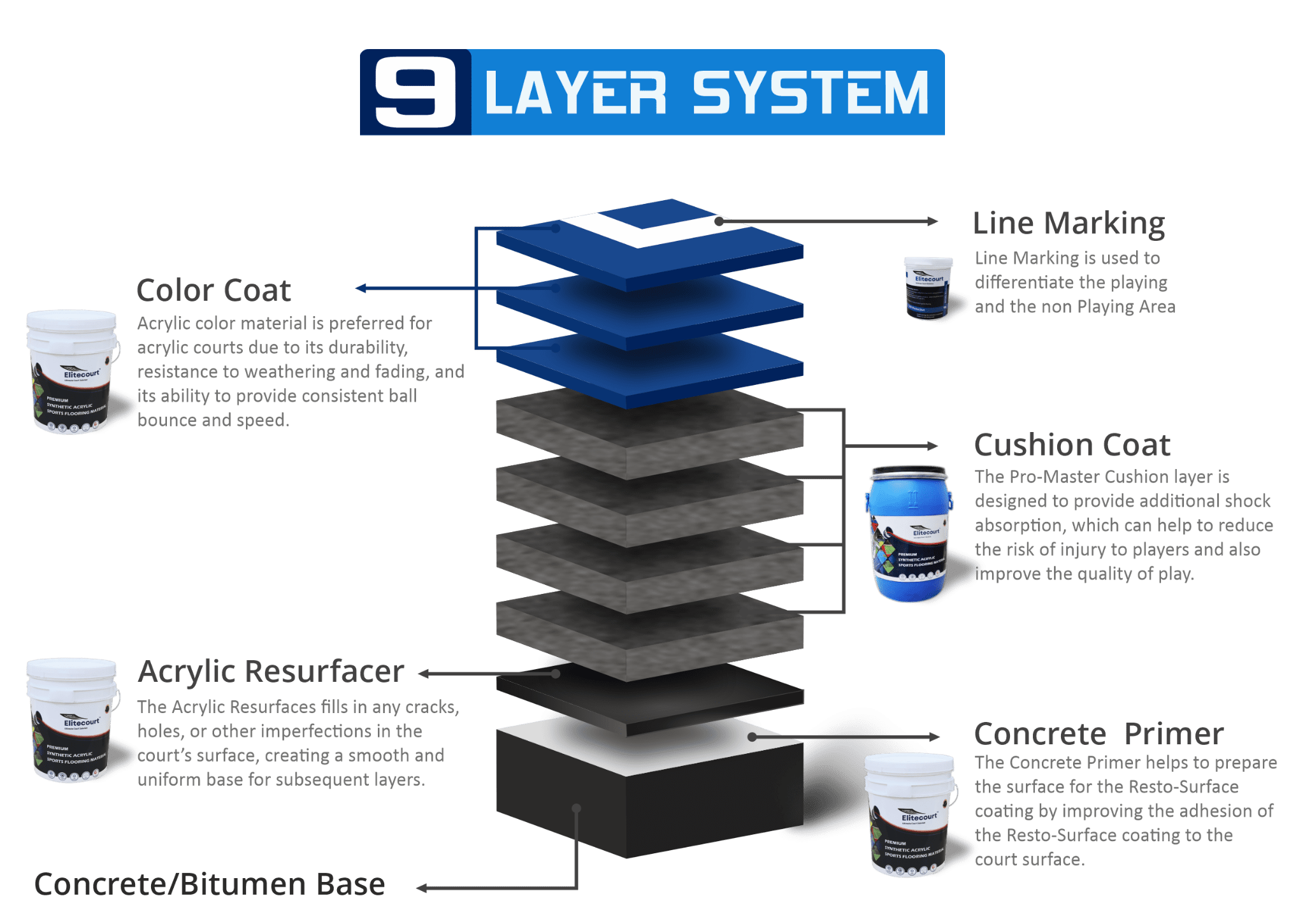 Acrylic 9 Layer System