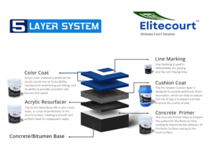 Elitecourt 5 Layer System