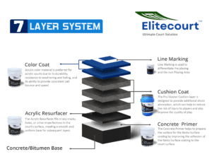Elitecourt 7 Layer System