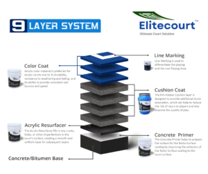 Elitecourt 9 Layer System