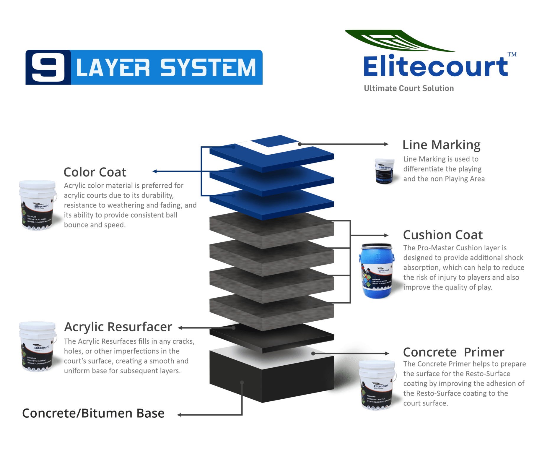 Elitecourt 9 Layer System